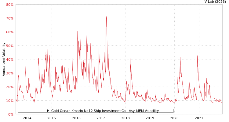 graph of Hi Gold Ocean Kmarin No12 Ship Investment Co AMEM