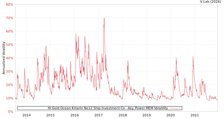 graph of Hi Gold Ocean Kmarin No12 Ship Investment Co APMEM