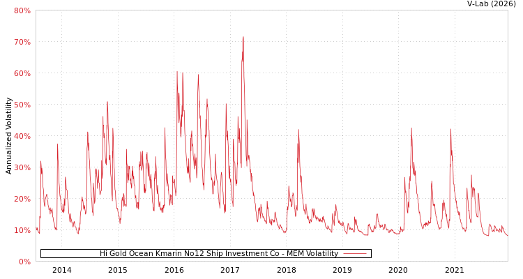 graph of Hi Gold Ocean Kmarin No12 Ship Investment Co MEM