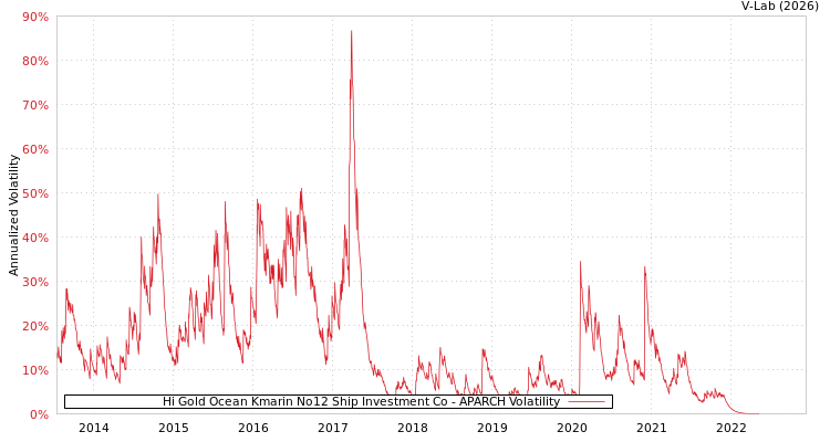 graph of Hi Gold Ocean Kmarin No12 Ship Investment Co APARCH