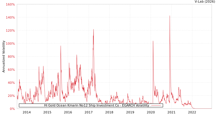 graph of Hi Gold Ocean Kmarin No12 Ship Investment Co EGARCH