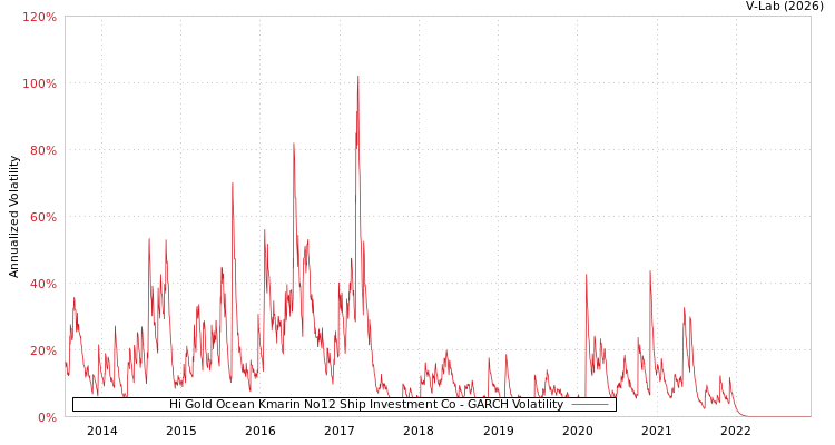 graph of Hi Gold Ocean Kmarin No12 Ship Investment Co GARCH