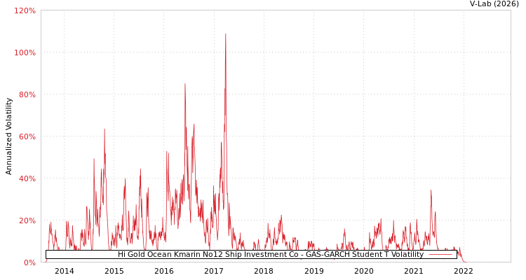 graph of Hi Gold Ocean Kmarin No12 Ship Investment Co GAS-GARCH-T