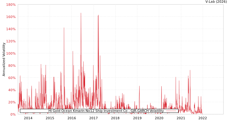 graph of Hi Gold Ocean Kmarin No12 Ship Investment Co GJR-GARCH