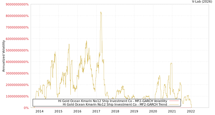 graph of Hi Gold Ocean Kmarin No12 Ship Investment Co MF2-GARCH
