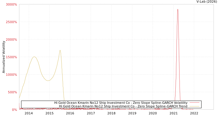 graph of Hi Gold Ocean Kmarin No12 Ship Investment Co S0GARCH