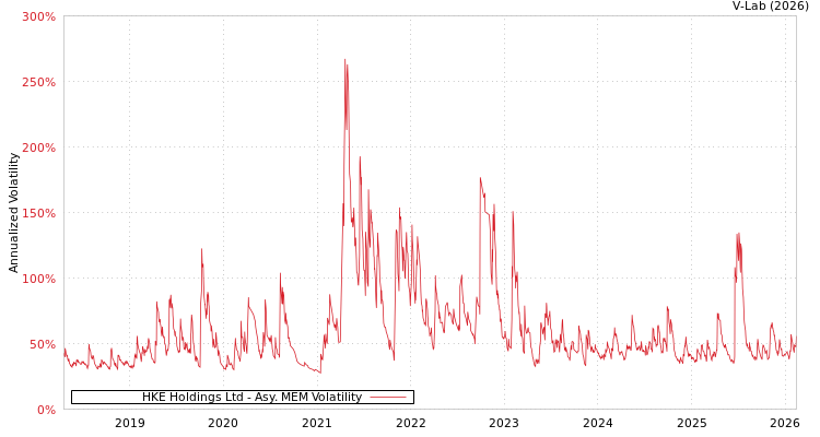 graph of HKE Holdings Ltd AMEM