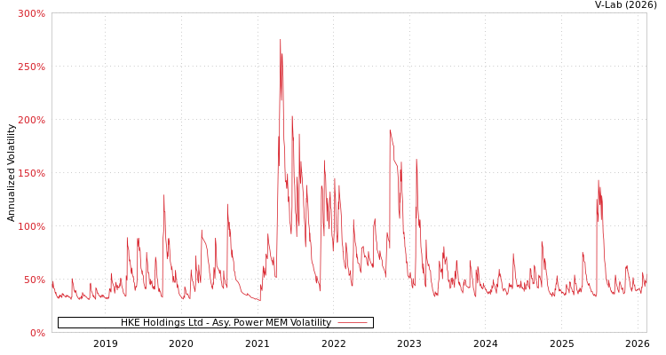 graph of HKE Holdings Ltd APMEM