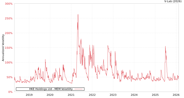 graph of HKE Holdings Ltd MEM