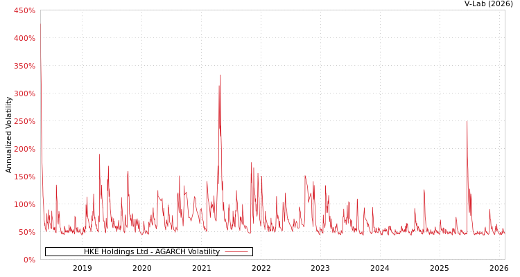 graph of HKE Holdings Ltd AGARCH