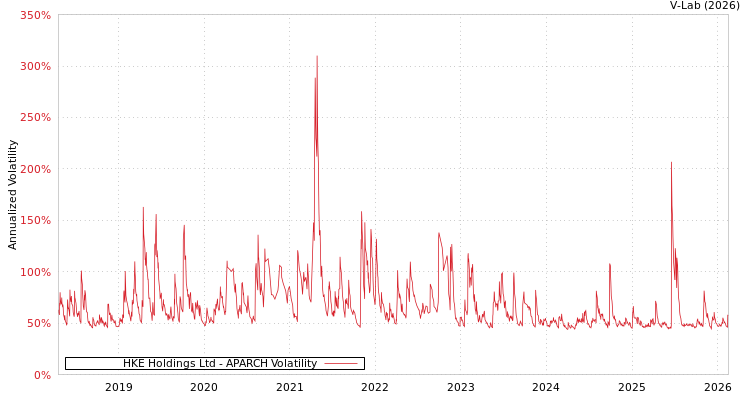 graph of HKE Holdings Ltd APARCH