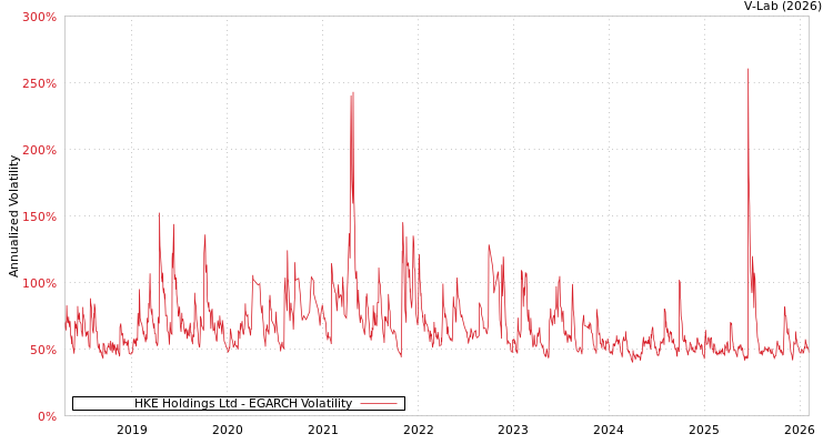graph of HKE Holdings Ltd EGARCH