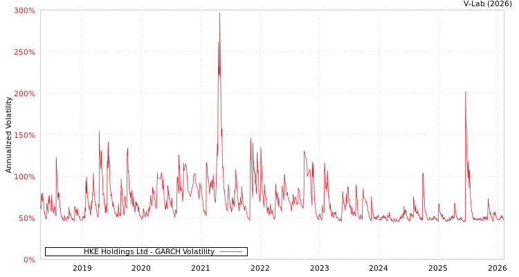 graph of HKE Holdings Ltd GARCH