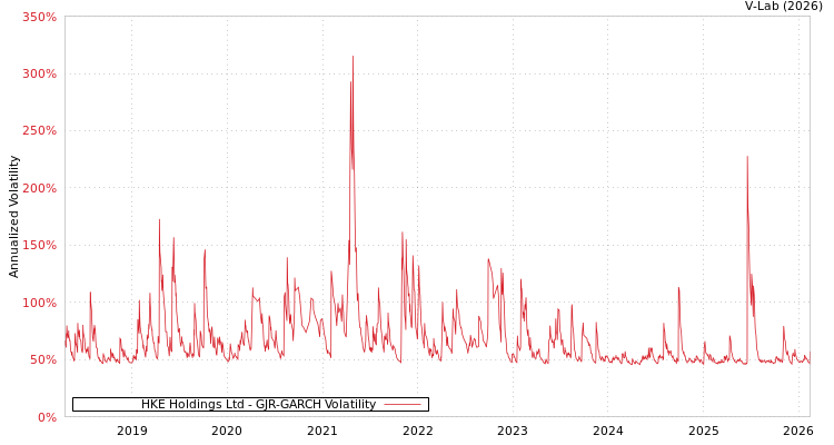 graph of HKE Holdings Ltd GJR-GARCH