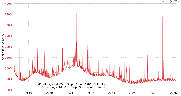 graph of HKE Holdings Ltd S0GARCH