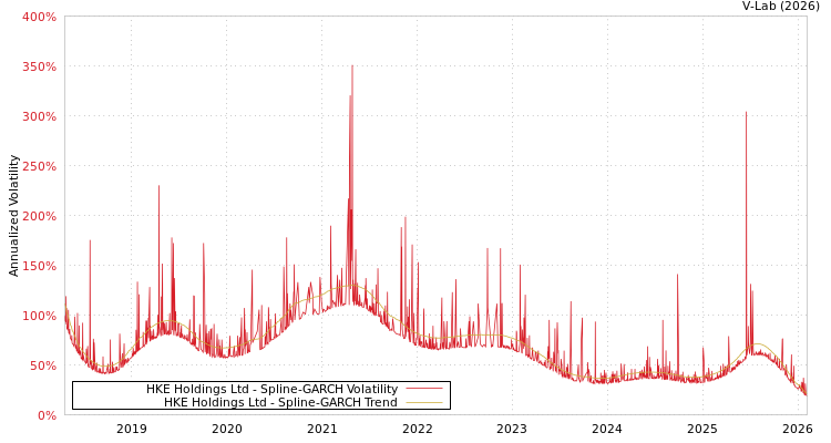 graph of HKE Holdings Ltd SGARCH