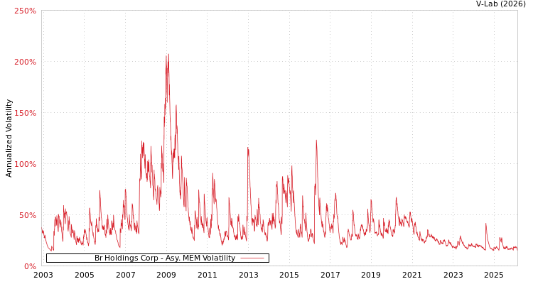 graph of Br Holdings Corp AMEM