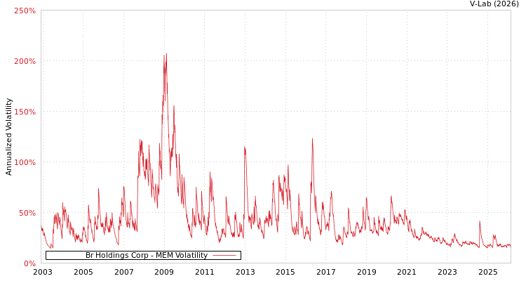 graph of Br Holdings Corp MEM