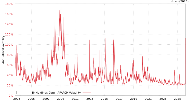 graph of Br Holdings Corp APARCH