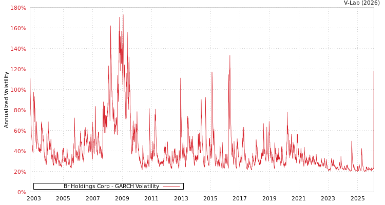graph of Br Holdings Corp GARCH