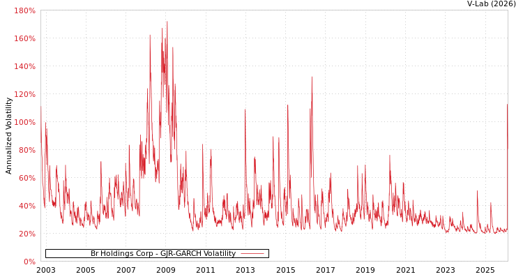 graph of Br Holdings Corp GJR-GARCH
