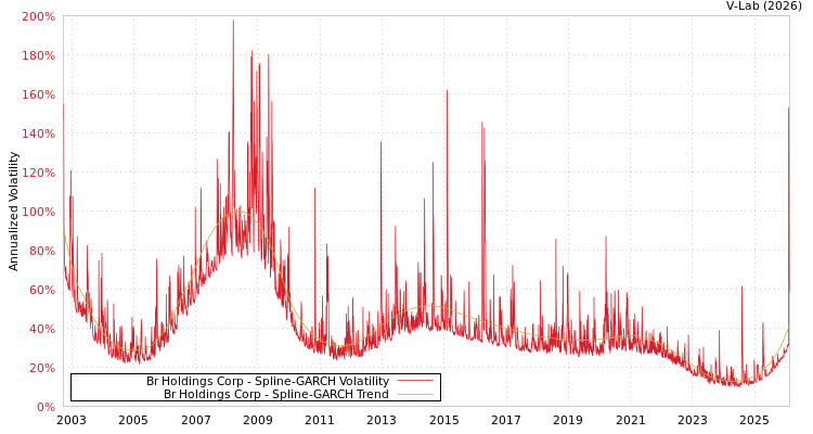 graph of Br Holdings Corp SGARCH