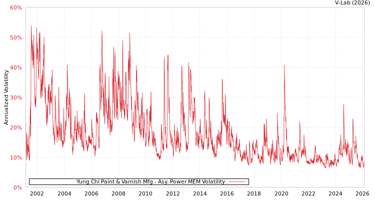 graph of Yung Chi Paint & Varnish Mfg APMEM