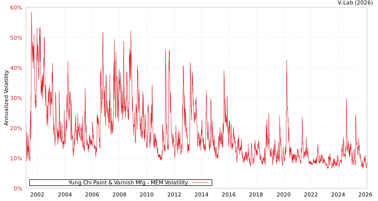 graph of Yung Chi Paint & Varnish Mfg MEM