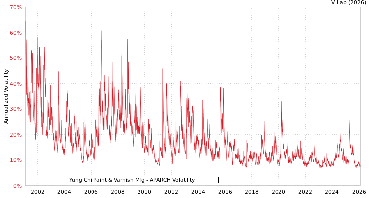 graph of Yung Chi Paint & Varnish Mfg APARCH