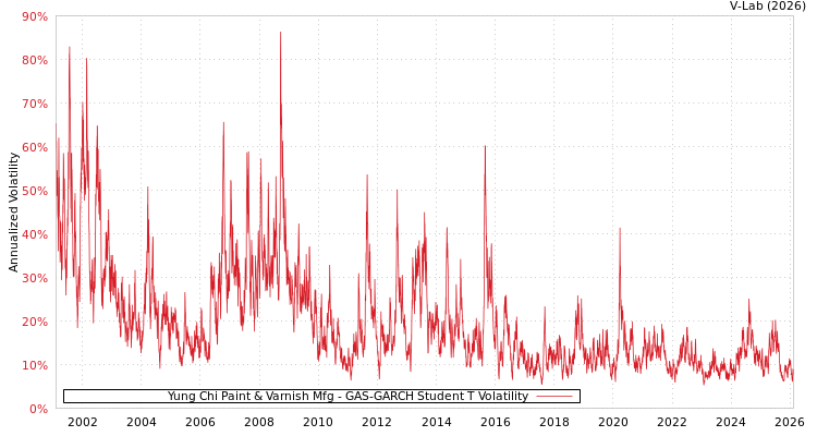 graph of Yung Chi Paint & Varnish Mfg GAS-GARCH-T