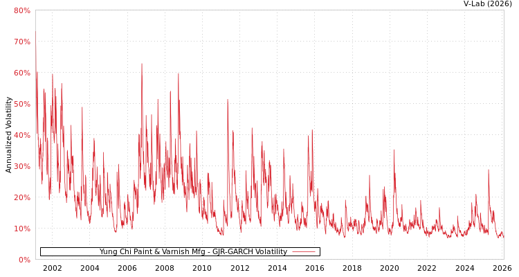 graph of Yung Chi Paint & Varnish Mfg GJR-GARCH