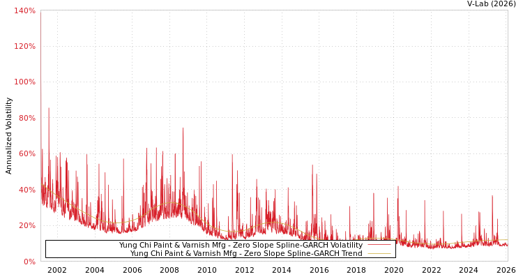 graph of Yung Chi Paint & Varnish Mfg S0GARCH