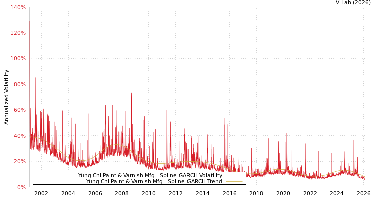 graph of Yung Chi Paint & Varnish Mfg SGARCH