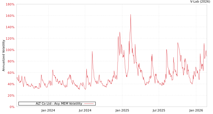 graph of ALT Co Ltd AMEM