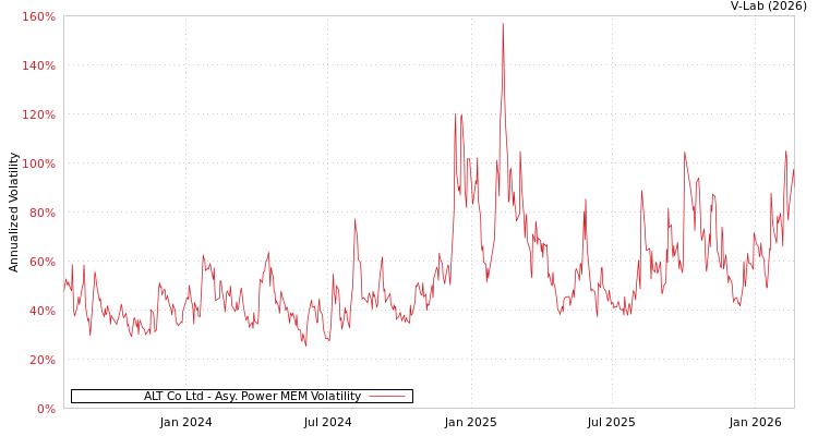 graph of ALT Co Ltd APMEM