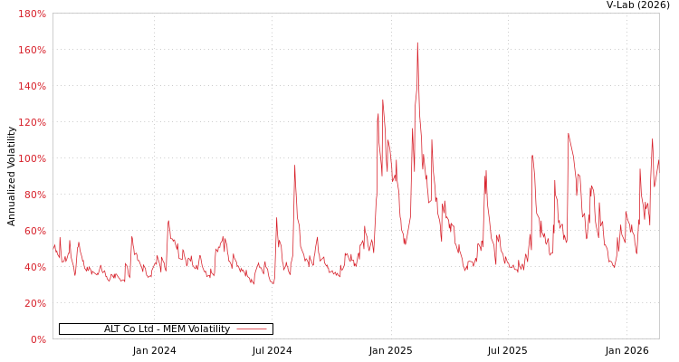 graph of ALT Co Ltd MEM