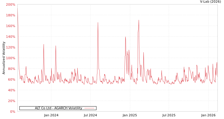 graph of ALT Co Ltd AGARCH