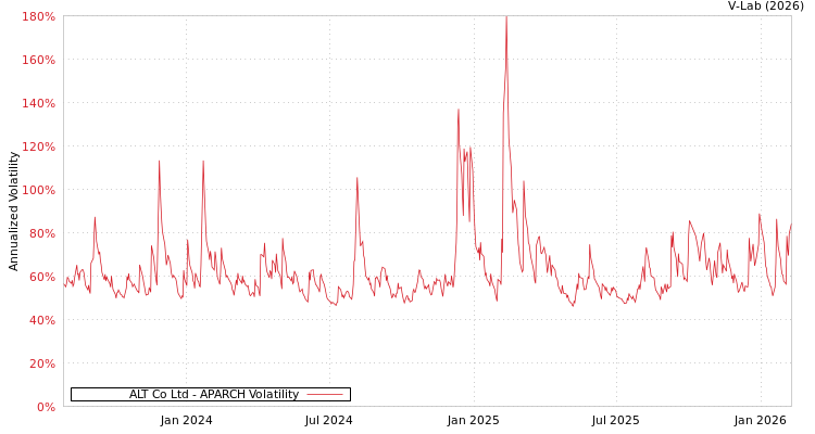 graph of ALT Co Ltd APARCH