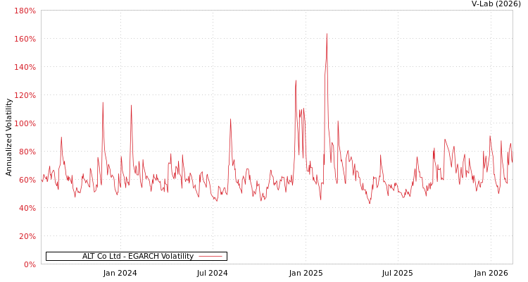 graph of ALT Co Ltd EGARCH