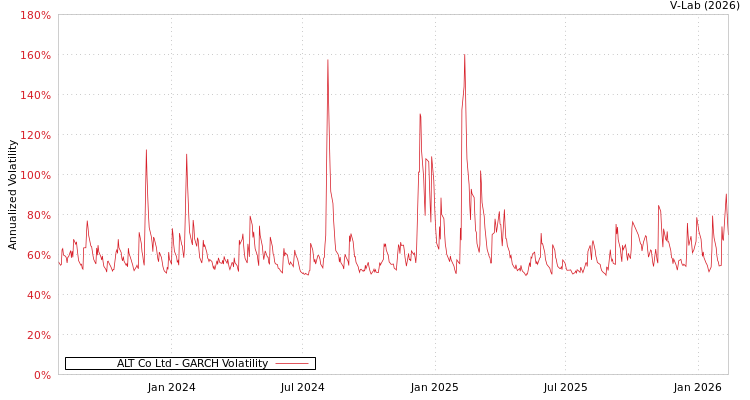 graph of ALT Co Ltd GARCH