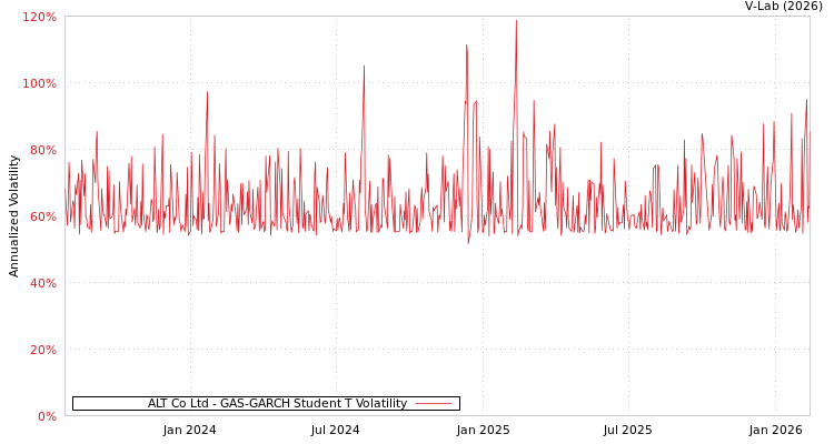 graph of ALT Co Ltd GAS-GARCH-T