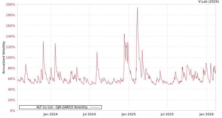 graph of ALT Co Ltd GJR-GARCH