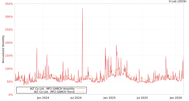 graph of ALT Co Ltd MF2-GARCH