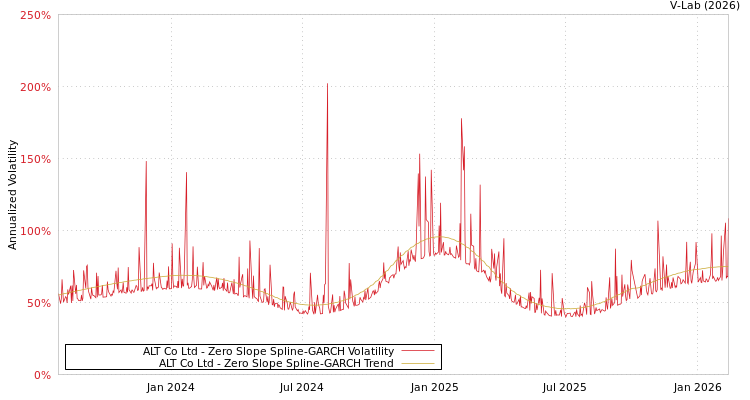 graph of ALT Co Ltd S0GARCH
