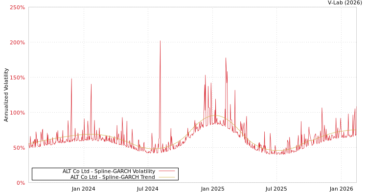 graph of ALT Co Ltd SGARCH