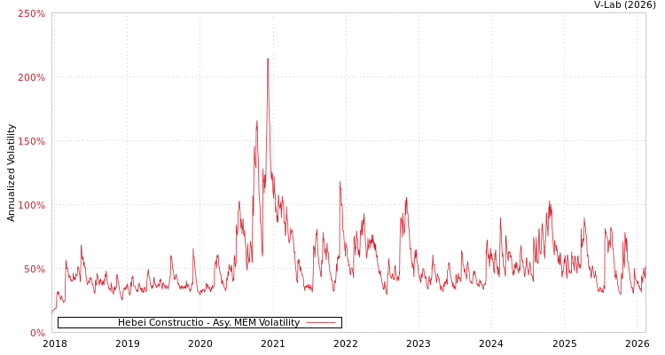 graph of Hebei Constructio AMEM
