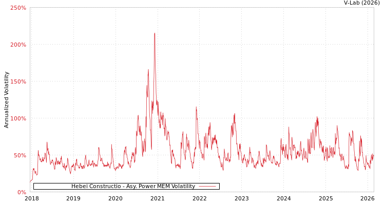 graph of Hebei Constructio APMEM