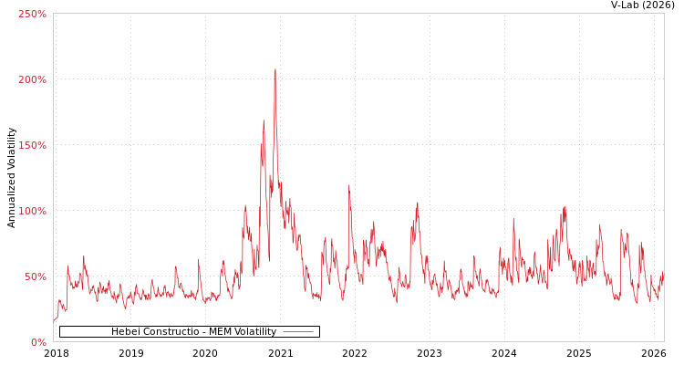 graph of Hebei Constructio MEM