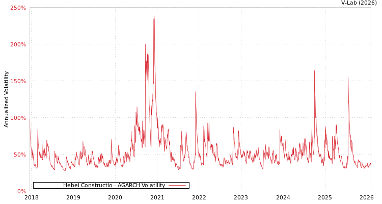 graph of Hebei Constructio AGARCH