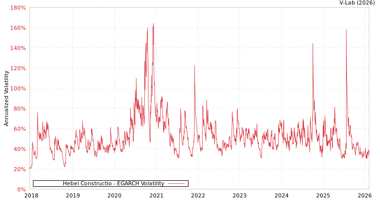 graph of Hebei Constructio EGARCH